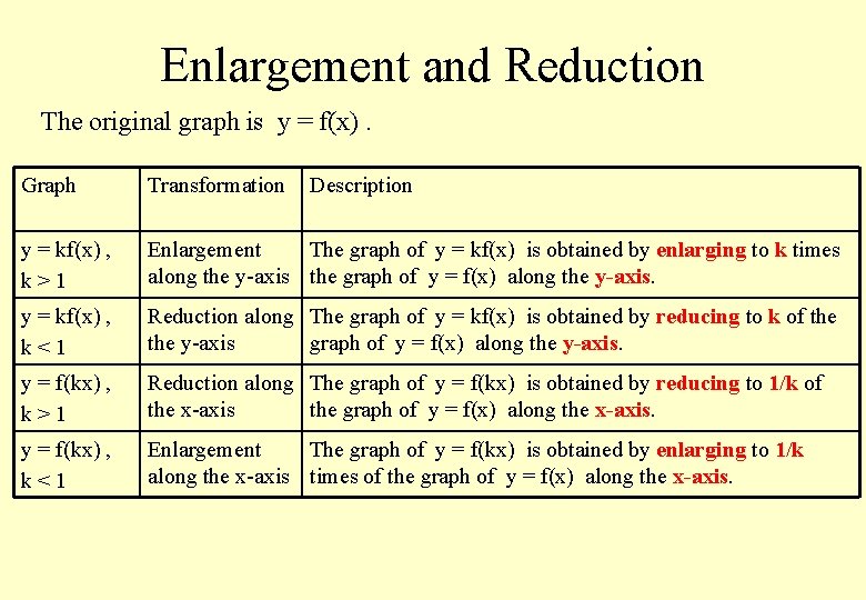 Enlargement and Reduction The original graph is y = f(x). Graph Transformation Description y