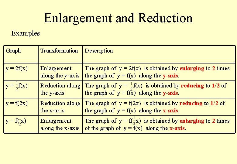 Enlargement and Reduction Examples Graph Transformation Description y = 2 f(x) Enlargement The graph