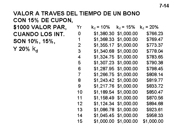 7 -14 VALOR A TRAVES DEL TIEMPO DE UN BONO CON 15% DE CUPON, 7 -14 VALOR A TRAVES DEL TIEMPO DE UN BONO CON 15% DE CUPON,