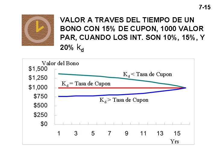 7 -15 VALOR A TRAVES DEL TIEMPO DE UN BONO CON 15% DE CUPON, 7 -15 VALOR A TRAVES DEL TIEMPO DE UN BONO CON 15% DE CUPON,