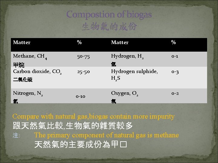 Compostion of biogas 生物氣的成份 Matter % Methane, CH 4 50 -75 Hydrogen, H 2