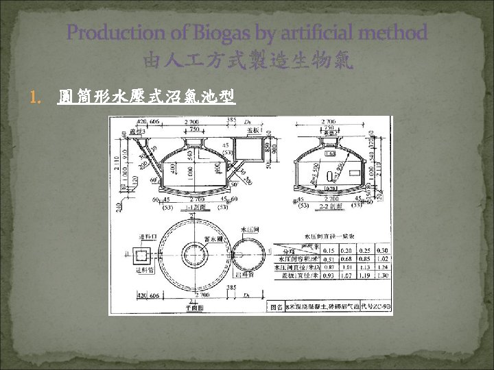Production of Biogas by artificial method 由人 方式製造生物氣 1. 圓筒形水壓式沼氣池型 