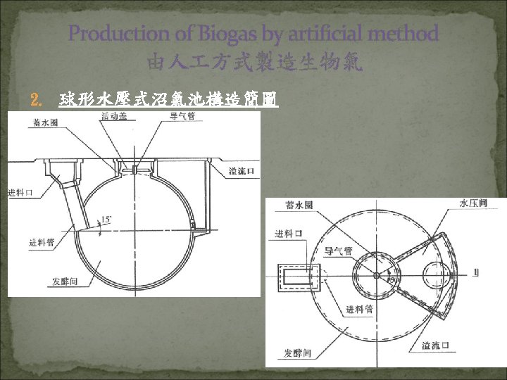 Production of Biogas by artificial method 由人 方式製造生物氣 2. 球形水壓式沼氣池構造簡圖 