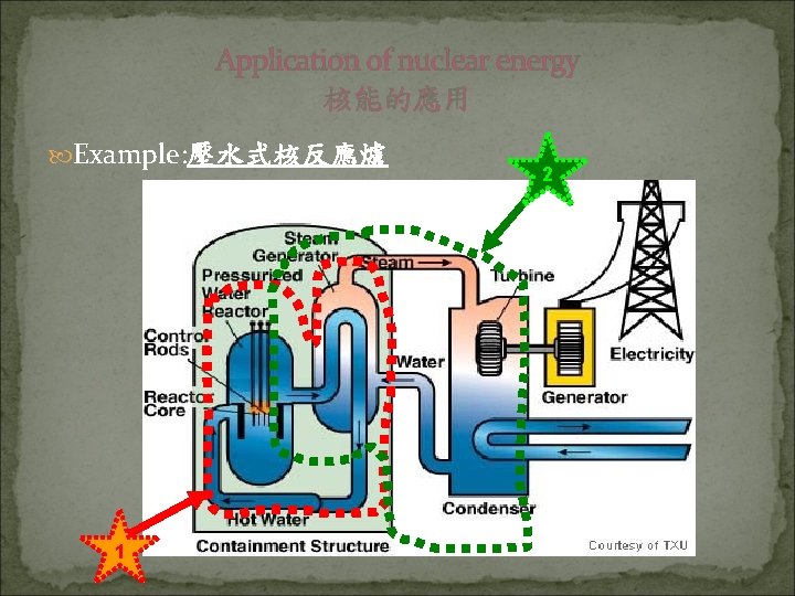 Application of nuclear energy 核能的應用 Example: 壓水式核反應爐 1 2 