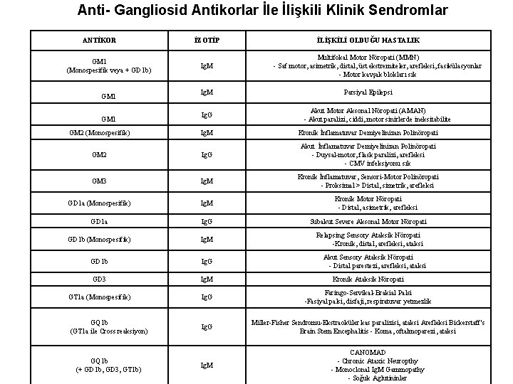 Anti- Gangliosid Antikorlar İle İlişkili Klinik Sendromlar ANTİKOR GM 1 (Monospesifik veya + GD