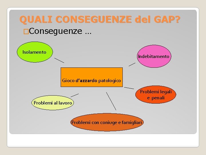 QUALI CONSEGUENZE del GAP? �Conseguenze … Isolamento Indebitamento Gioco d’azzardo patologico Problemi al lavoro