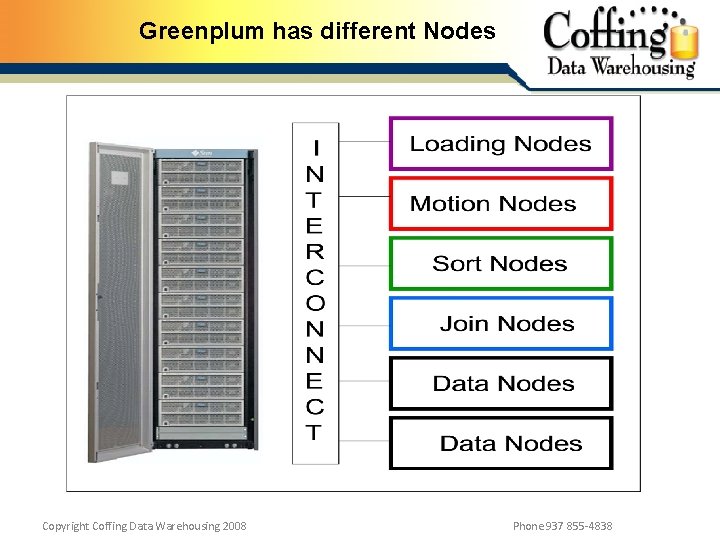 Greenplum has different Nodes Copyright Coffing Data Warehousing 2008 Phone 937 855 -4838 