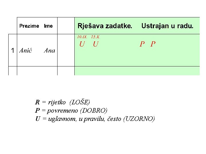 R = rijetko (LOŠE) P = povremeno (DOBRO) U = uglavnom, u pravilu, često