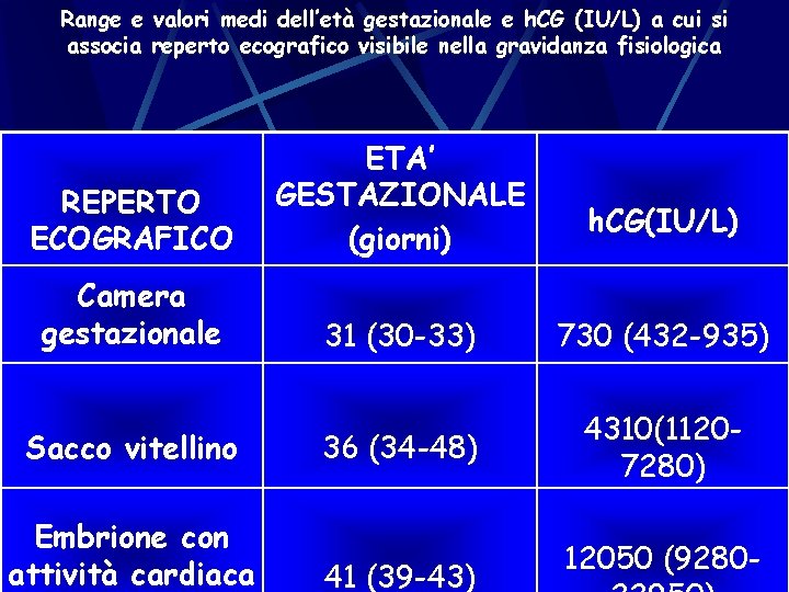 Range e valori medi dell’età gestazionale e h. CG (IU/L) a cui si associa