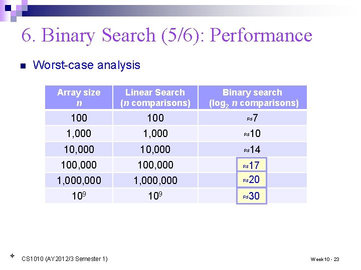 6. Binary Search (5/6): Performance n Worst-case analysis Array size n Linear Search (n