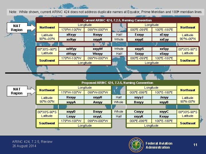 Note: While shown, current ARINC 424 does not address duplicate names at Equator, Prime