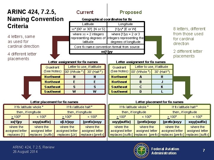 ARINC 424, 7. 2. 5, Naming Convention Criteria 4 letters, same as used for