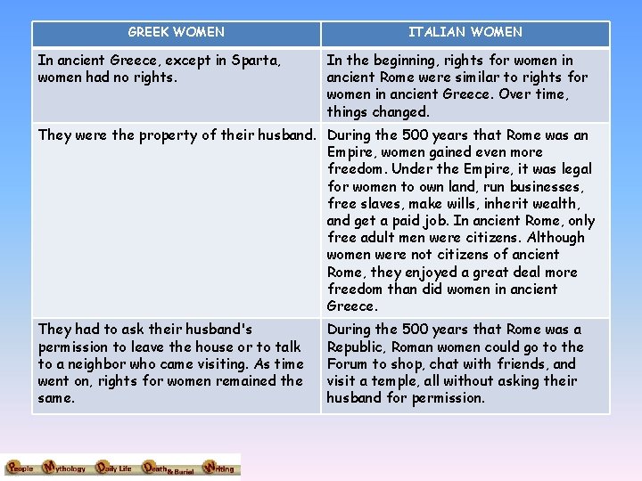 GREEK WOMEN In ancient Greece, except in Sparta, women had no rights. ITALIAN WOMEN
