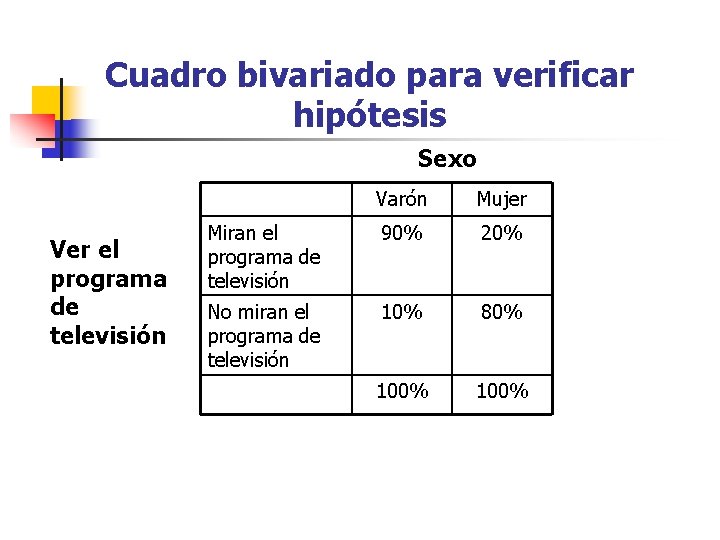 Cuadro bivariado para verificar hipótesis Sexo Ver el programa de televisión Varón Mujer Miran