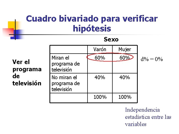 Cuadro bivariado para verificar hipótesis Sexo Ver el programa de televisión Varón Mujer Miran