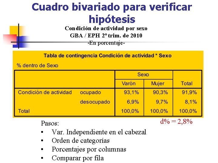 Cuadro bivariado para verificar hipótesis Condición de actividad por sexo GBA / EPH 2º Cuadro bivariado para verificar hipótesis Condición de actividad por sexo GBA / EPH 2º