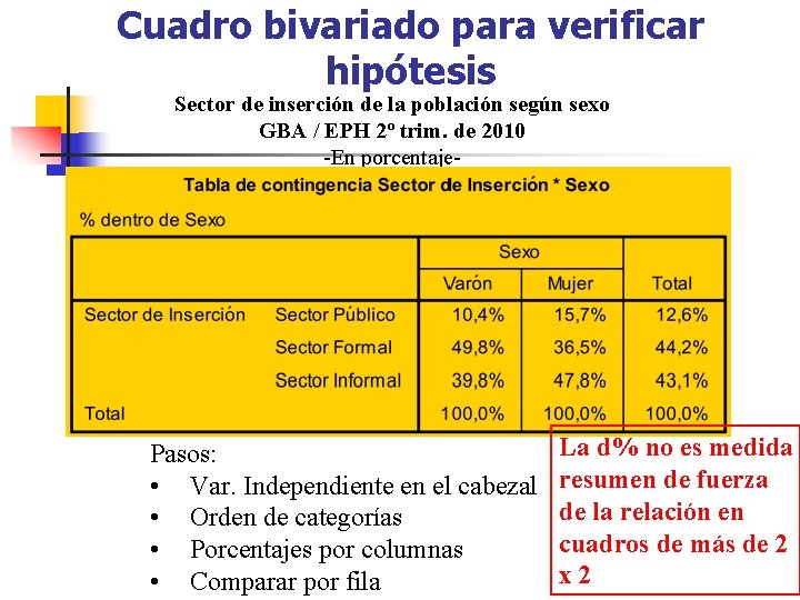 Cuadro bivariado para verificar hipótesis Sector de inserción de la población según sexo GBA