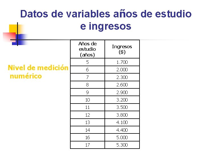Datos de variables años de estudio e ingresos Nivel de medición numérico Años de
