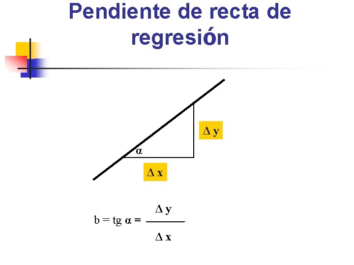 Pendiente de recta de regresión Δy α Δx b = tg α = Δy