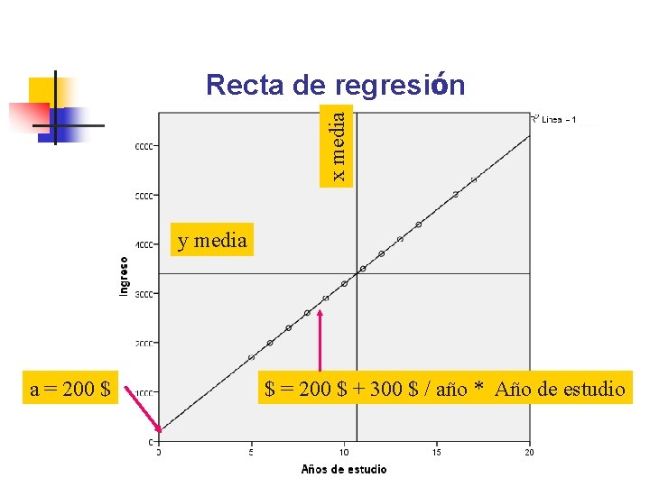 x media Recta de regresión y media a = 200 $ $ = 200