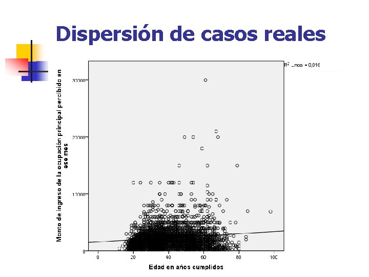 Dispersión de casos reales 