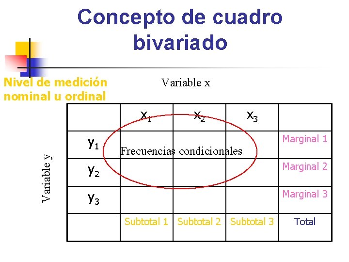 Concepto de cuadro bivariado Nivel de medición nominal u ordinal Variable x x 1