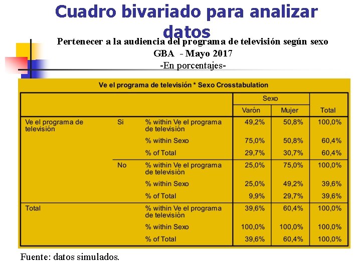 Cuadro bivariado para analizar datos Pertenecer a la audiencia del programa de televisión según