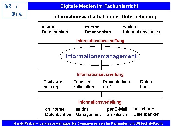 Digitale Medien im Fachunterricht Informationswirtschaft in der Unternehmung interne Datenbanken externe Datenbanken weitere Informationsquellen