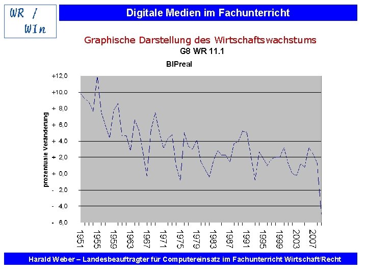 Digitale Medien im Fachunterricht Graphische Darstellung des Wirtschaftswachstums G 8 WR 11. 1 Harald