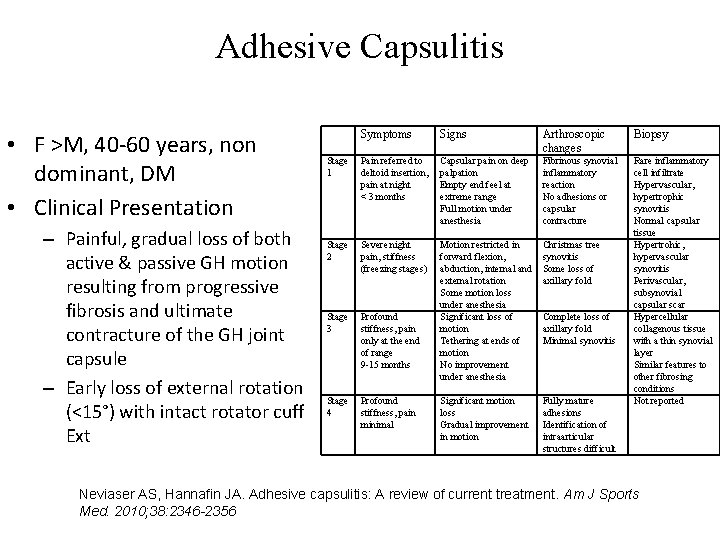 Adhesive Capsulitis • F >M, 40 -60 years, non dominant, DM • Clinical Presentation