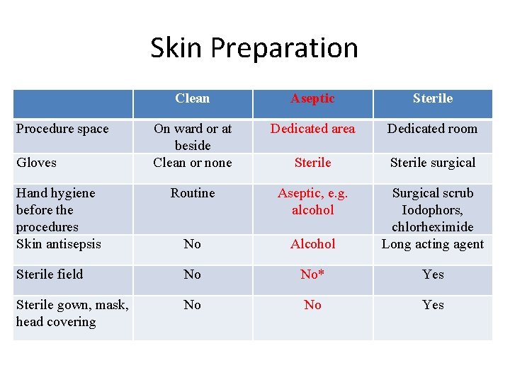 Skin Preparation Clean Aseptic Sterile On ward or at beside Clean or none Dedicated