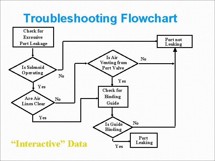 Troubleshooting Flowchart Check for Excessive Port Leakage Is Solenoid Operating Port not Leaking Is