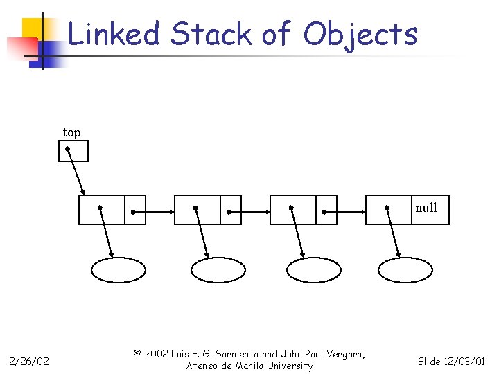 Linked Stack of Objects top null 2/26/02 © 2002 Luis F. G. Sarmenta and