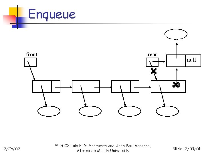 Enqueue front rear null 2/26/02 © 2002 Luis F. G. Sarmenta and John Paul