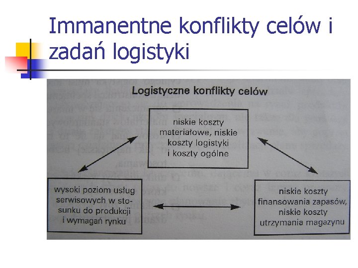 Immanentne konflikty celów i zadań logistyki 