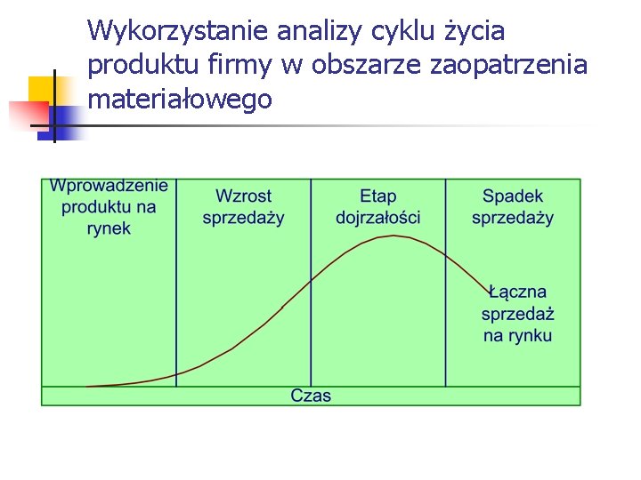 Wykorzystanie analizy cyklu życia produktu firmy w obszarze zaopatrzenia materiałowego 