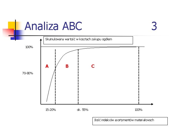Analiza ABC 3 Skumulowana wartość w kosztach zakupu ogółem 100% A B C 70