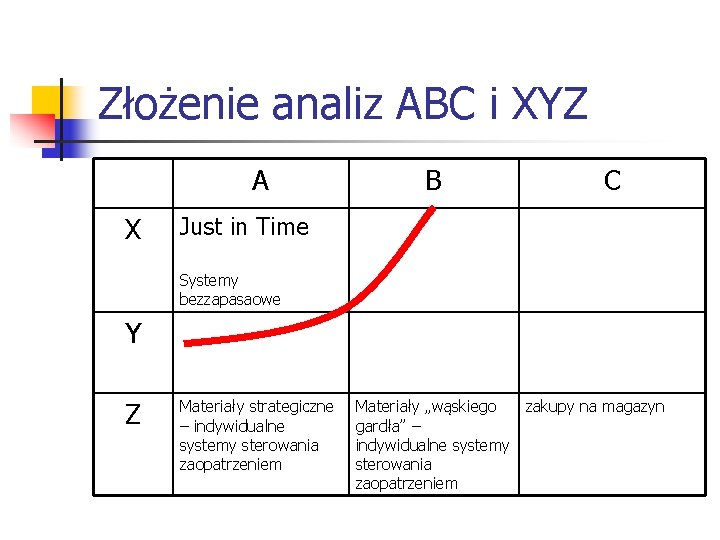 Złożenie analiz ABC i XYZ A X B C Just in Time Systemy bezzapasaowe