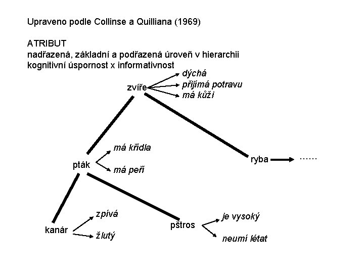 Upraveno podle Collinse a Quilliana (1969) ATRIBUT nadřazená, základní a podřazená úroveň v hierarchii