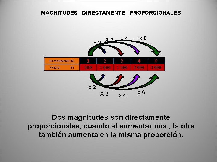 MAGNITUDES DIRECTAMENTE PROPORCIONALES x 2 Nº MANZANAS (N) PRECIO (P) X 3 x 4