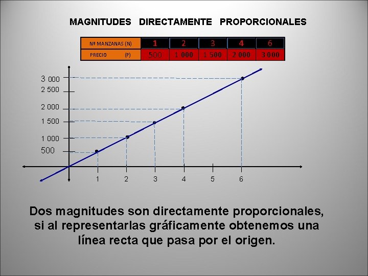 MAGNITUDES DIRECTAMENTE PROPORCIONALES PRECIO (P) 1 500 1 2 3 Nº MANZANAS (N) 2