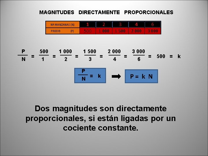 MAGNITUDES DIRECTAMENTE PROPORCIONALES 1 500 Nº MANZANAS (N) PRECIO P N = 500 1