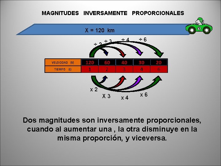 MAGNITUDES INVERSAMENTE PROPORCIONALES X = 120 km ÷ 2 VELOCIDAD (V) TIEMPO (t) 120