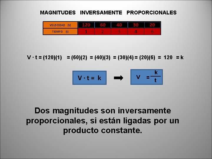 MAGNITUDES INVERSAMENTE PROPORCIONALES VELOCIDAD (V) TIEMPO (t) 120 1 60 2 40 3 30