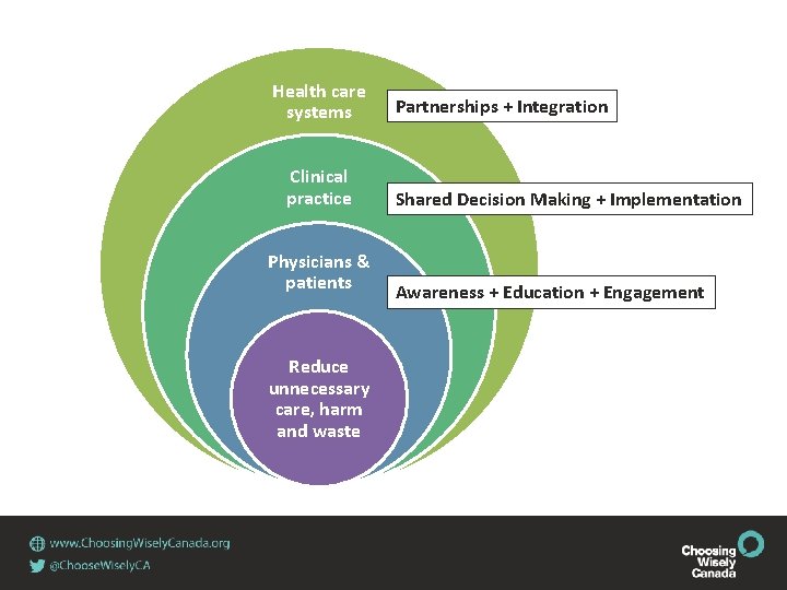 Health care systems Clinical practice Physicians & patients Reduce unnecessary care, harm and waste