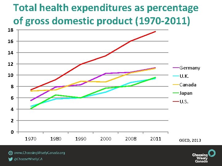 Total health expenditures as percentage of gross domestic product (1970 -2011) 18 16 14