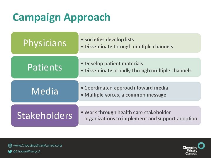 Campaign Approach Physicians Patients Media Stakeholders • Societies develop lists • Disseminate through multiple