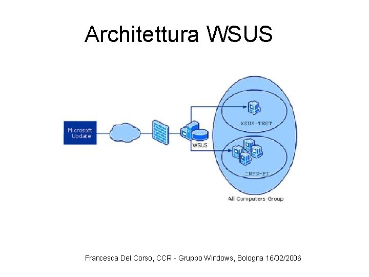 Architettura WSUS Francesca Del Corso, CCR - Gruppo Windows, Bologna 16/02/2006 