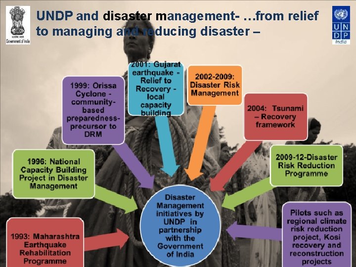 UNDP and disaster management- …from relief to managing and reducing disaster – 