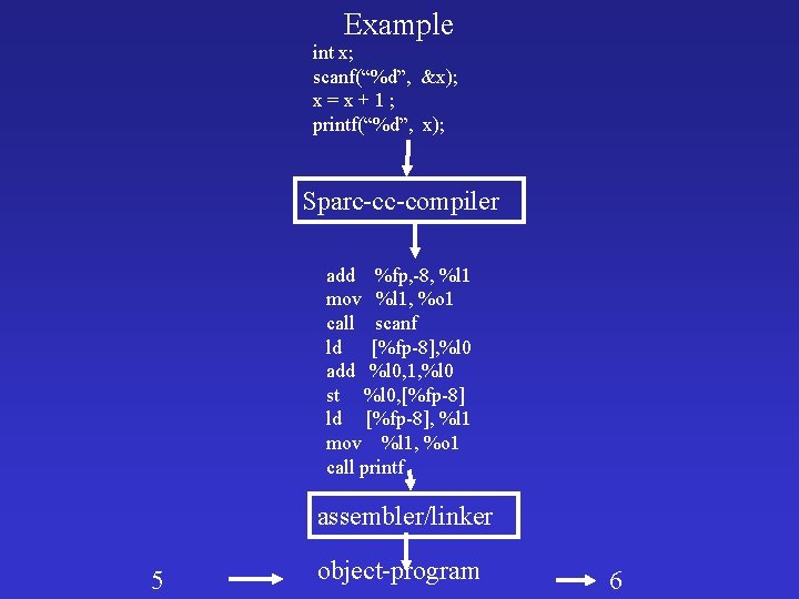 Example int x; scanf(“%d”, &x); x=x+1; printf(“%d”, x); Sparc-cc-compiler add %fp, -8, %l 1